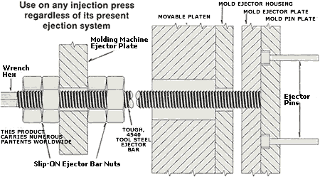 ejector bar nuts, injection, ejection system, injection map